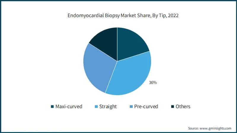  Endomyocardial Biopsy Market Share, By Tip, 2022