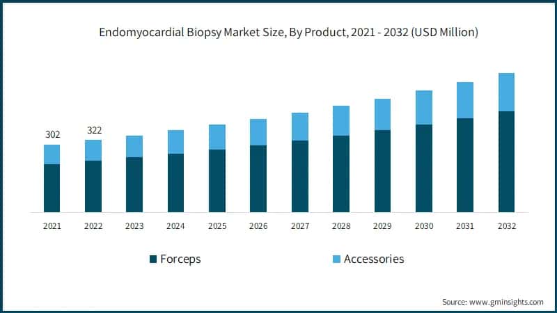 Endomyocardial Biopsy Market Size, By Product, 2021 - 2032 (USD Million)