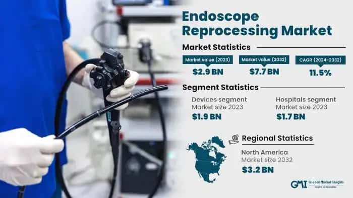 Endoscope Reprocessing Market