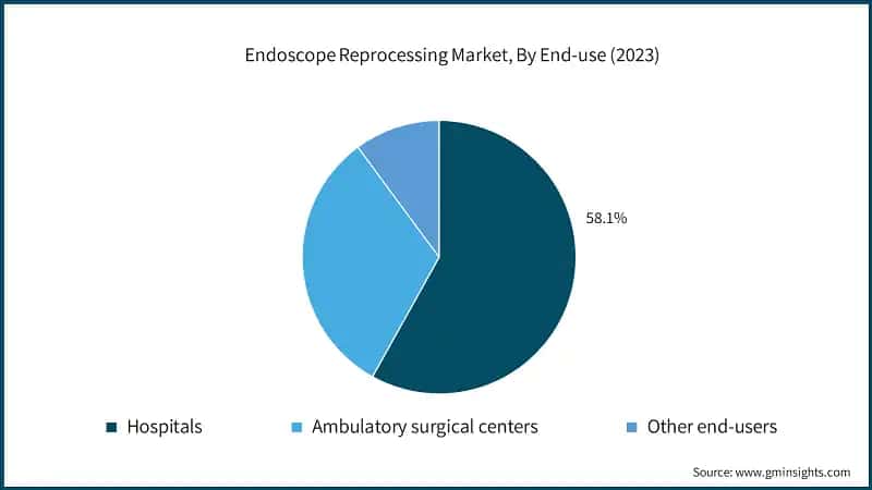 Endoscope Reprocessing Market, By End-use (2023)