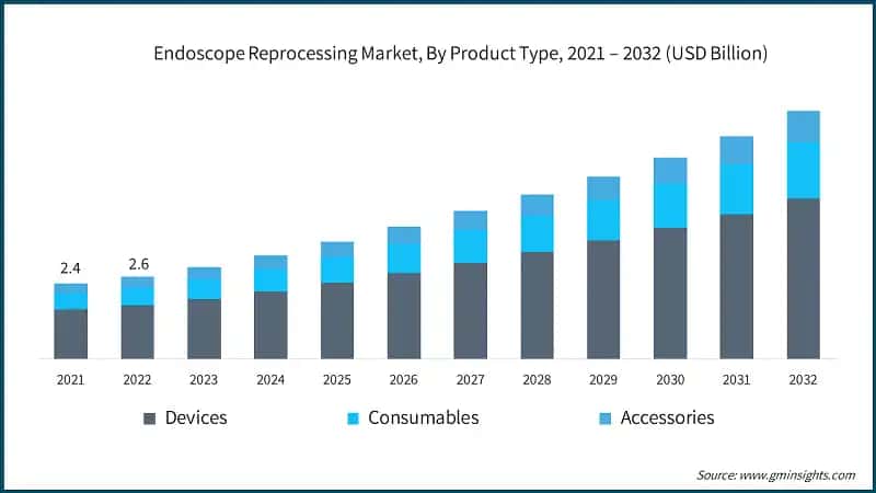 Endoscope Reprocessing Market, By Product Type, 2021 – 2032 (USD Billion)