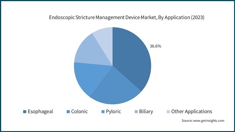 Endoscopic Stricture Management Device Market, By Application (2023)