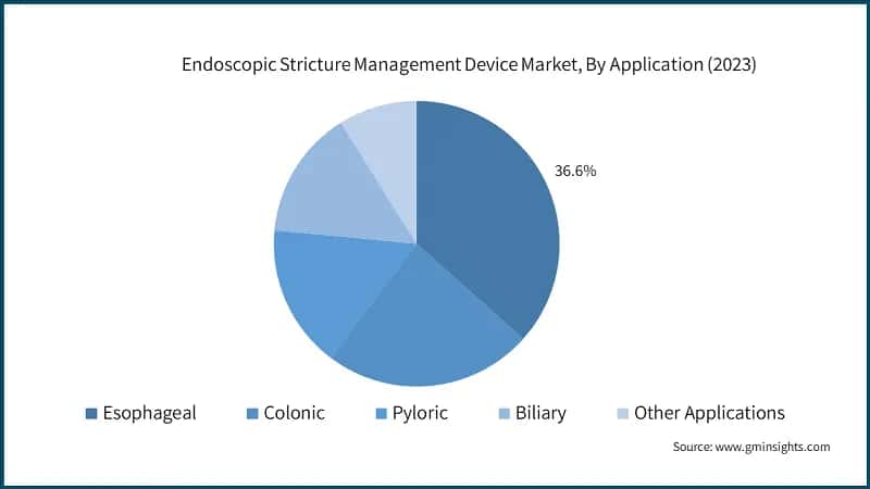 Endoscopic Stricture Management Device Market, By Application (2023)