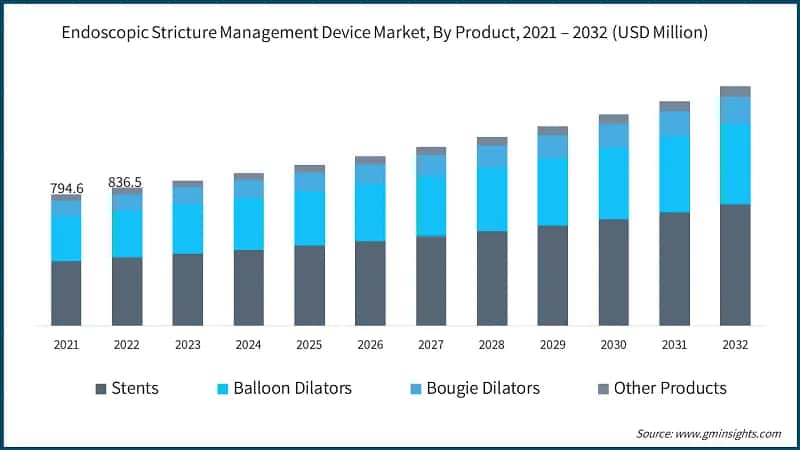Endoscopic Stricture Management Device Market, By Product, 2021 – 2032