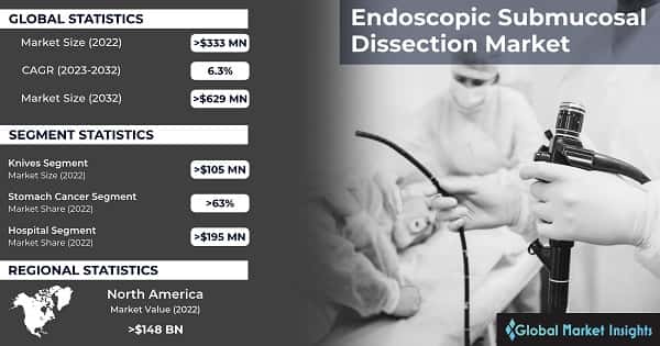 Endoscopic Submucosal Dissection Market
