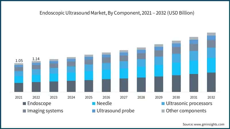 Endoscopic Ultrasound Market, By Component, 2021 – 2032 (USD Billion)