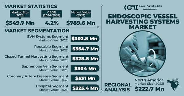 Endoscopic Vessel Harvesting Systems Market