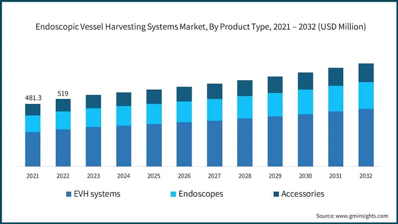Endoscopic Vessel Harvesting Systems Market, By Product Type, 2021 – 2032 (USD Million)