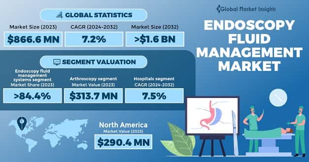 Endoscopy Fluid Management Market