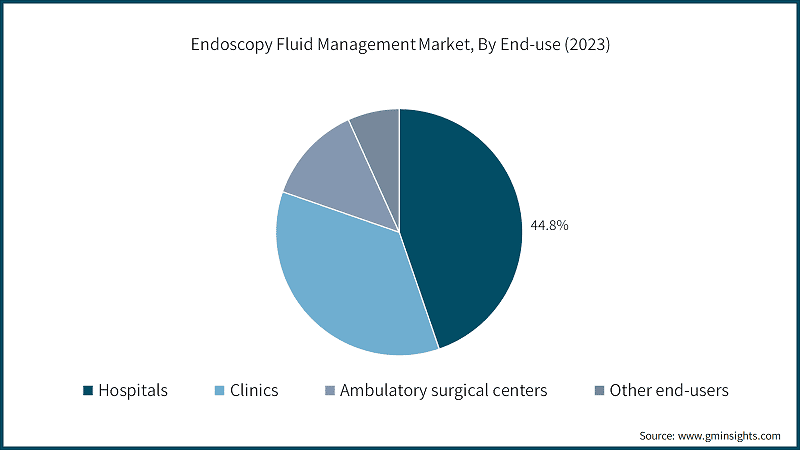 Endoscopy Fluid Management Market, By End-use (2023)
