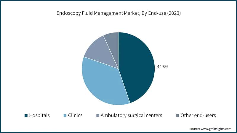 Endoscopy Fluid Management Market, By End-use (2023)