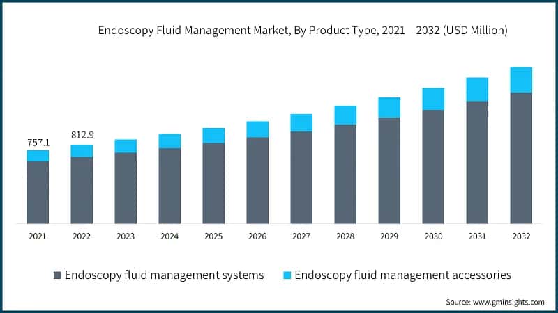 Endoscopy Fluid Management Market, By Product Type, 2021 – 2032 (USD Million)
