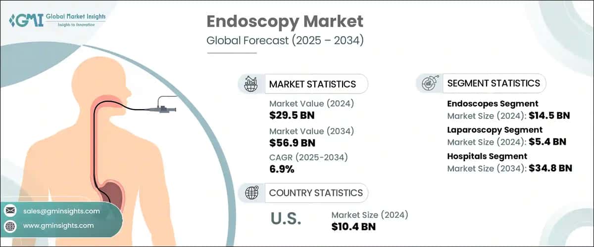 Endoscopy Market