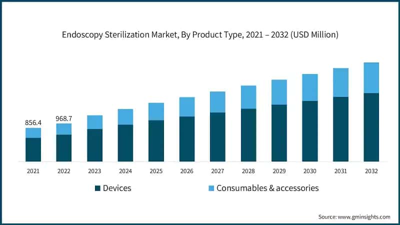 Endoscopy Sterilization Market, By Product Type, 2021 – 2032 (USD Million)