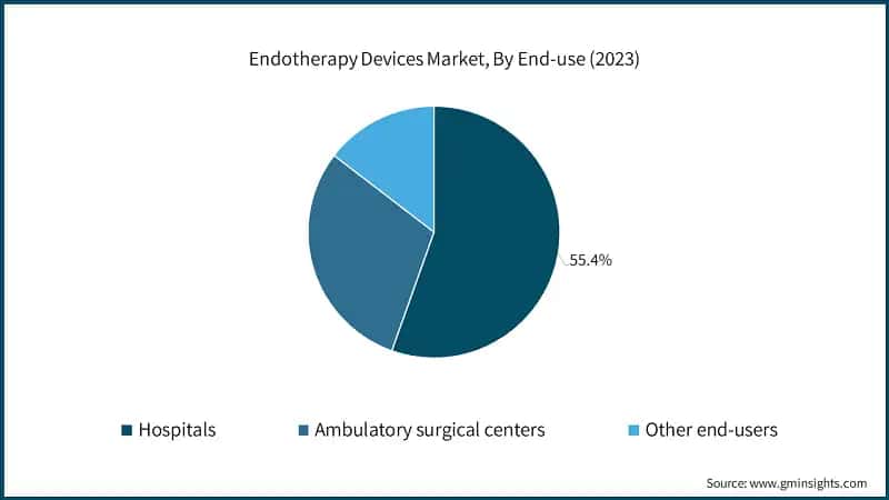 Endotherapy Devices Market, By End-use (2023)