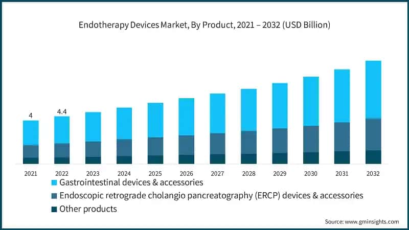 Endotherapy Devices Market, By Product, 2021 – 2032 (USD Billion)
