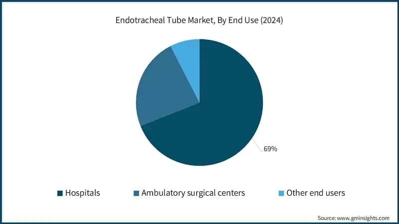 Endotracheal Tube Market, By End Use (2024)