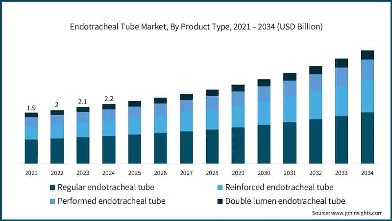 Endotracheal Tube Market, By Product Type, 2021 – 2034 (USD Billion)