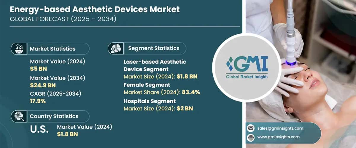 Energy-based Aesthetic Devices Market