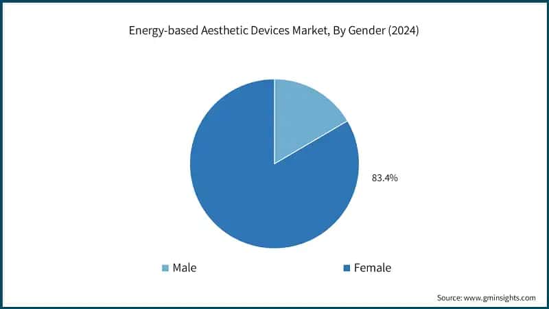 Energy-based Aesthetic Devices Market, By Gender (2024)
