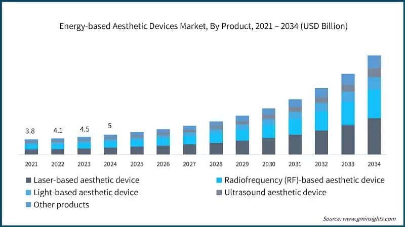 Energy-based Aesthetic Devices Market, By Product, 2021 – 2034 (USD Billion)