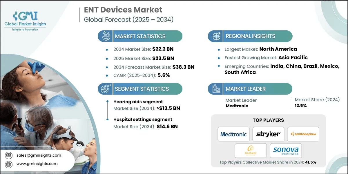 ENT Devices Market