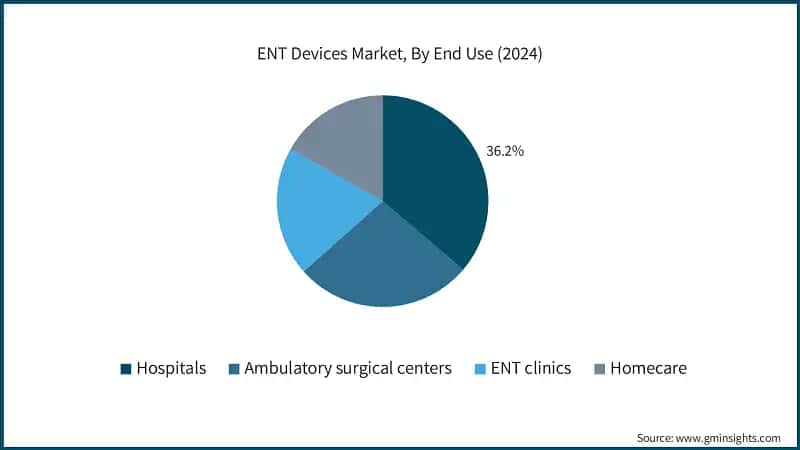 ENT Devices Market, By End Use (2024)