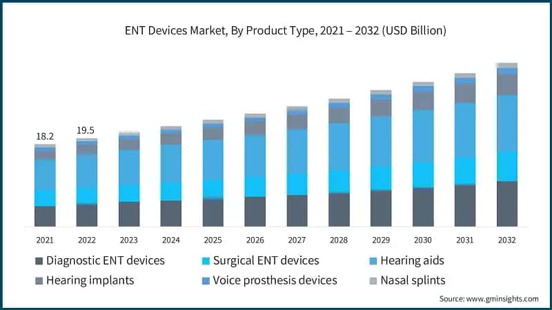 ENT Devices Market, By Product Type, 2021 – 2032 (USD Billion)
