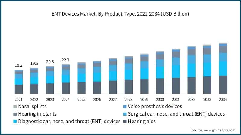 ENT Devices Market, By Product Type, 2021-2034 (USD Billion)