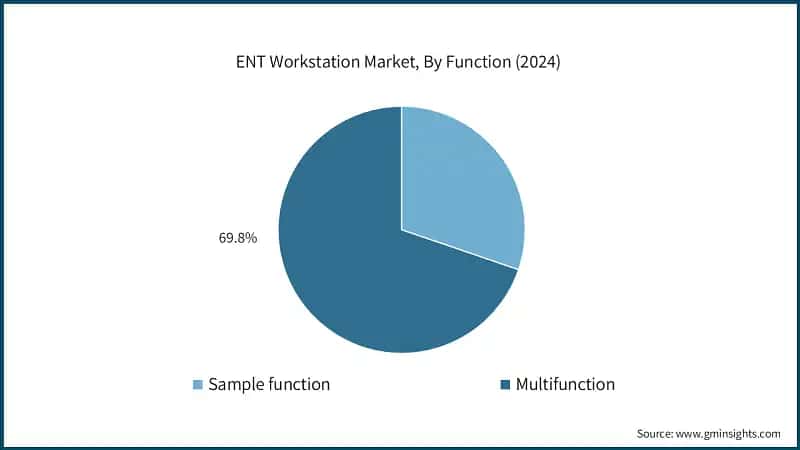 ENT Workstation Market, By Function (2024)