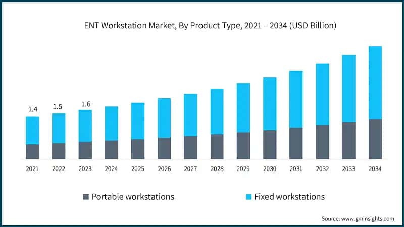 ENT Workstation Market, By Product Type, 2021 – 2034 (USD Billion)