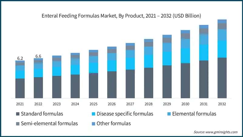 Enteral Feeding Formulas Market, By Product, 2021 – 2032 (USD Billion)