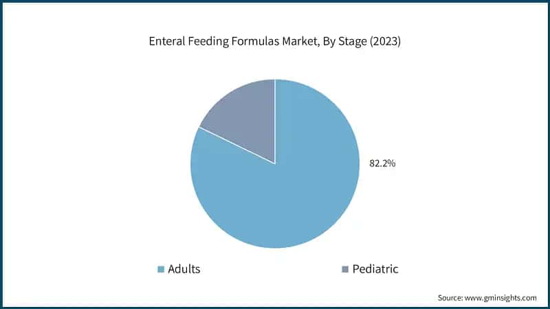 Enteral Feeding Formulas Market, By Stage (2023)