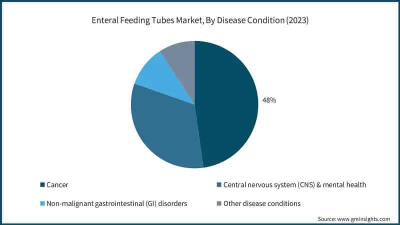 Enteral Feeding Tubes Market, By Disease Condition (2023)