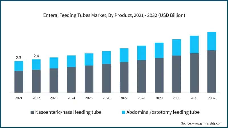 Enteral Feeding Tubes Market, By Product, 2021 - 2032 (USD Billion)