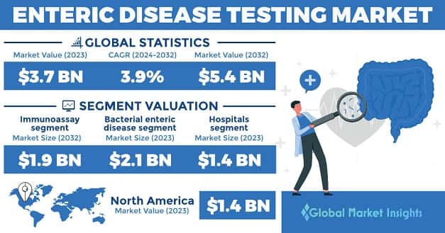 Enteric Disease Testing Market