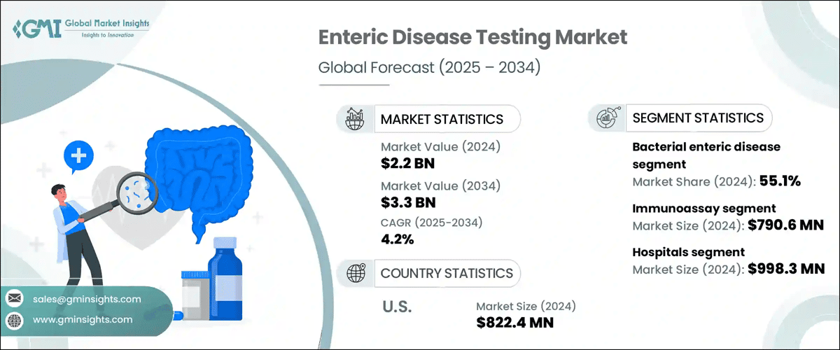 Enteric Disease Testing Market