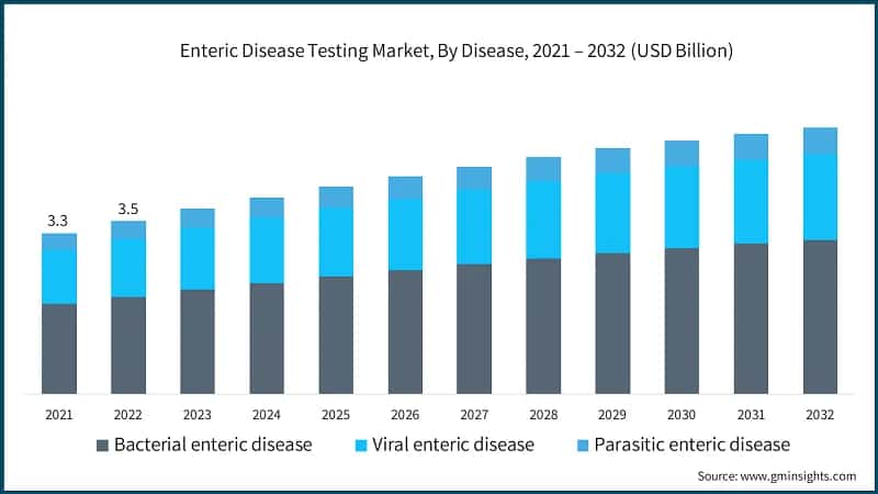 Enteric Disease Testing Market, By Disease, 2021 – 2032 (USD Billion)