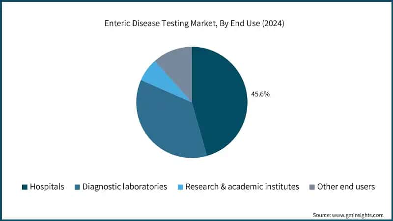 Enteric Disease Testing Market, By End Use (2024)
