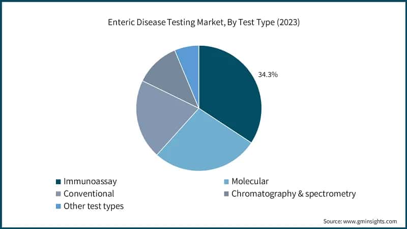 Enteric Disease Testing Market, By Test Type (2023)