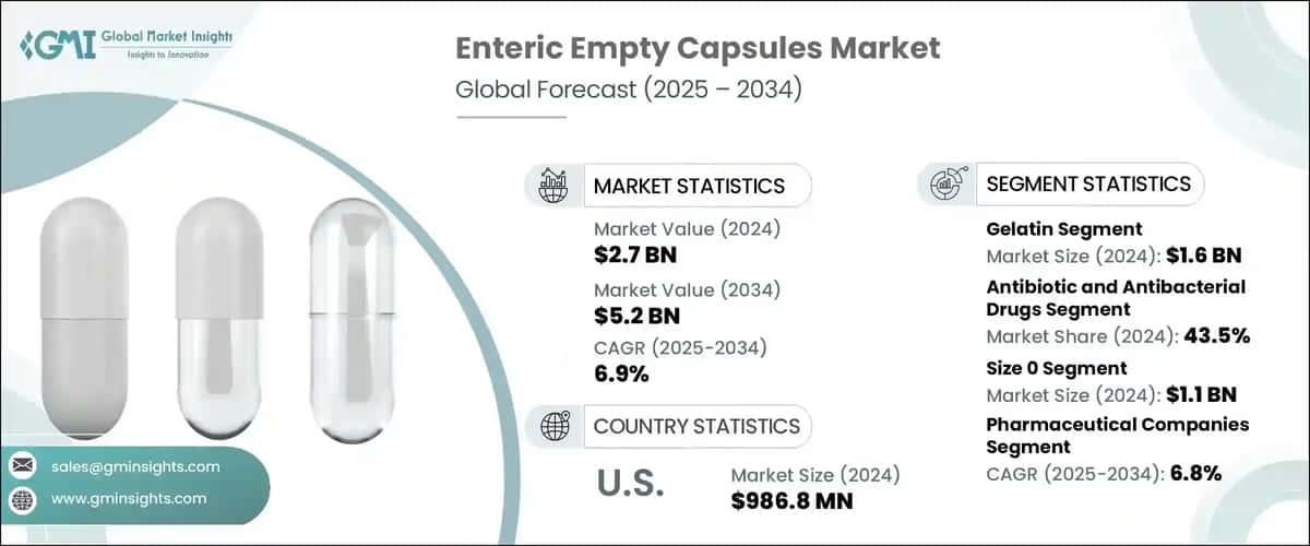 Enteric Empty Capsules Market