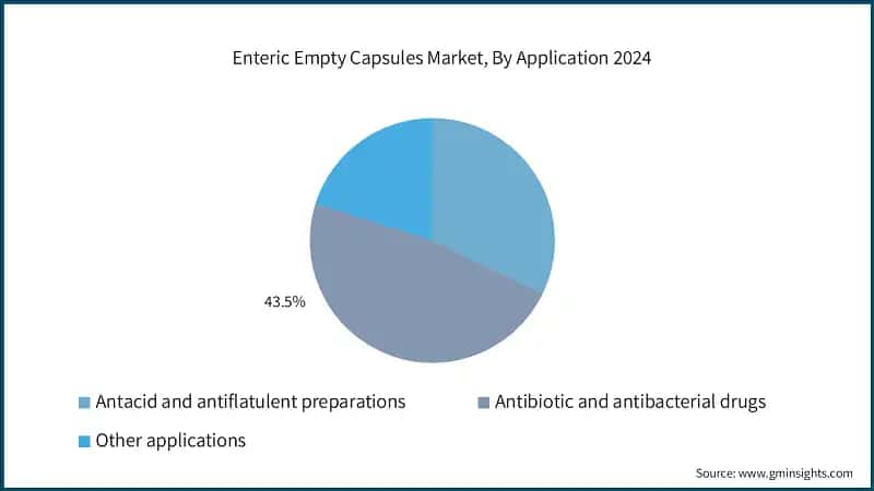 Enteric Empty Capsules Market, By Application 2024