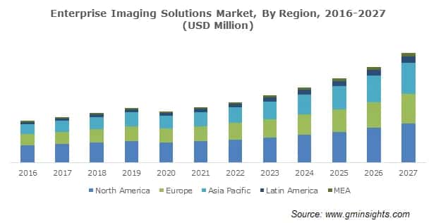 Global Enterprise Imaging Solutions Market