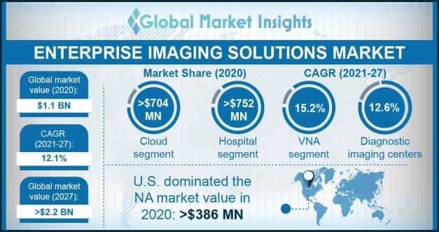 Enterprise Imaging Solutions Market Overview