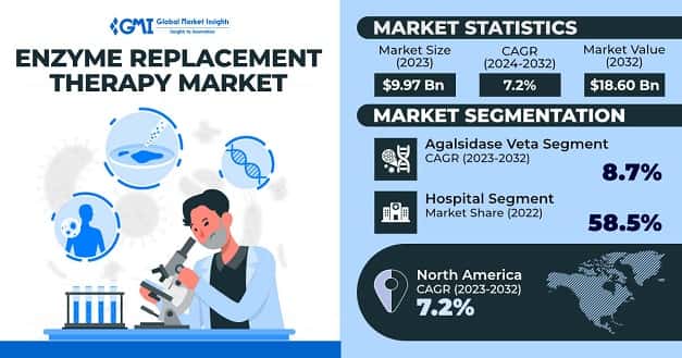 Enzyme Replacement Therapy (ERT) Market
