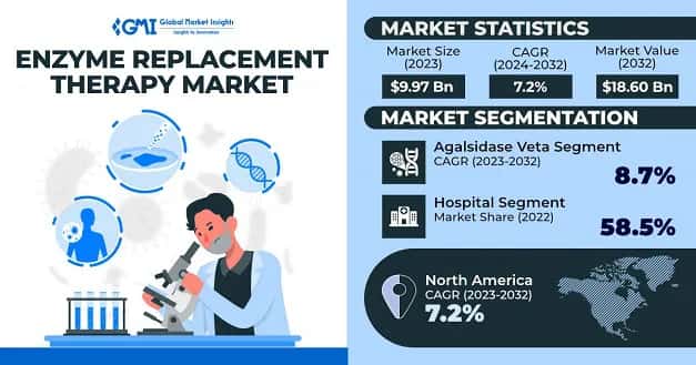Enzyme Replacement Therapy (ERT) Market