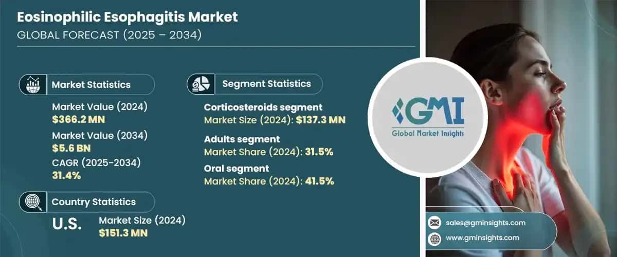 Eosinophilic Esophagitis Market