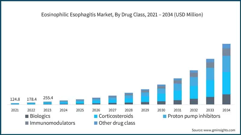 Eosinophilic Esophagitis Market, By Drug Class, 2021 – 2034 (USD Million)