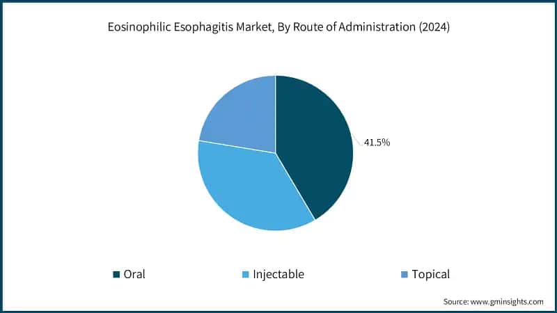 Eosinophilic Esophagitis Market, By Route of Administration (2024)