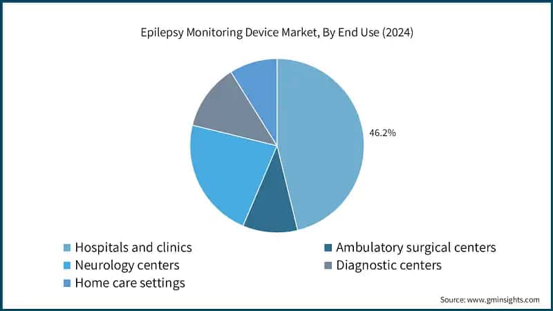 Epilepsy Monitoring Device Market, By End Use (2024)